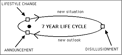 that amazing 7.25 year cycle